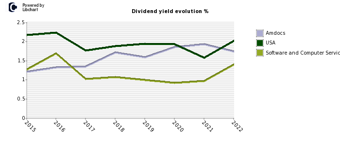 Amdocs stock dividend history