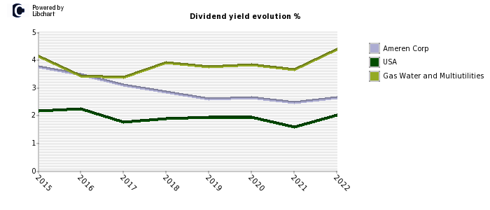 Ameren Corp stock dividend history