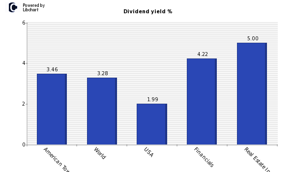 Dividend yield of American Tower Corp