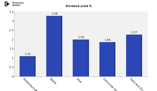 Dividend yield of AmerisourceBergen