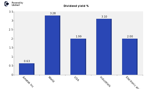 Dividend yield of Ametek Inc