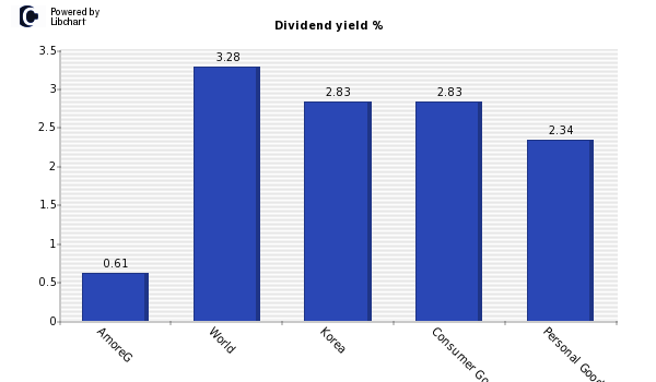 Dividend yield of AmoreG