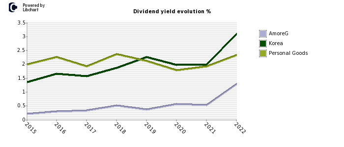 AmoreG stock dividend history
