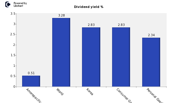 Dividend yield of Amorepacific Corp