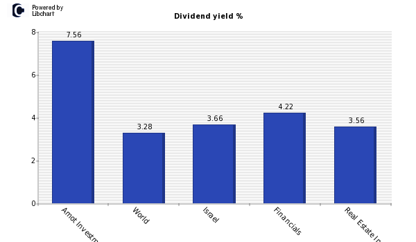 Dividend yield of Amot Investments Ltd