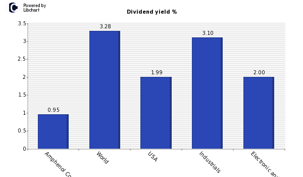 Dividend yield of Amphenol Corp A