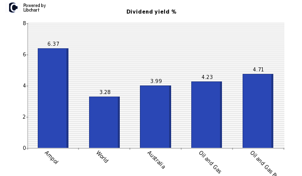 Dividend yield of Ampol