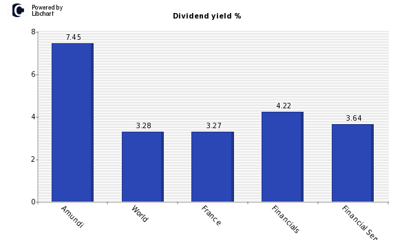 Dividend yield of Amundi