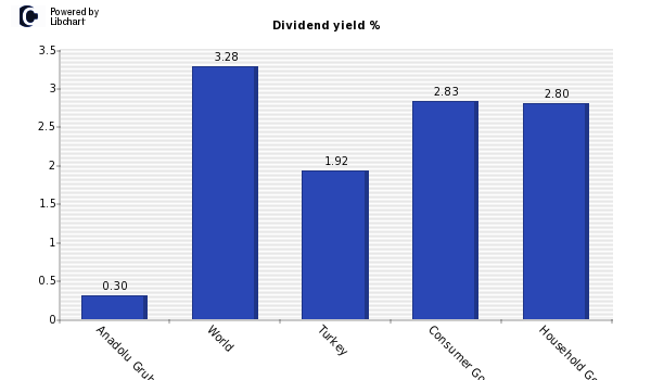 Dividend yield of Anadolu Grubu A