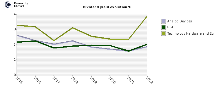Analog Devices stock dividend history