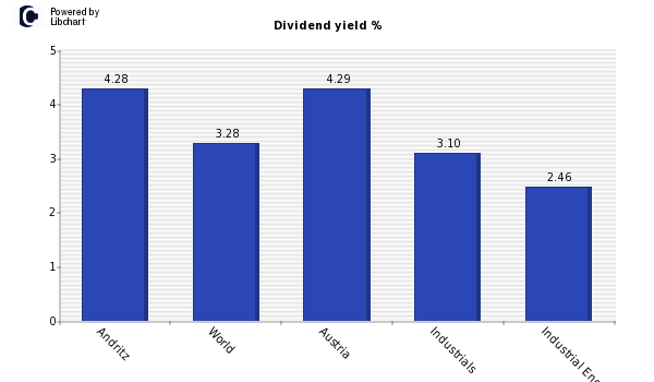 Dividend yield of Andritz