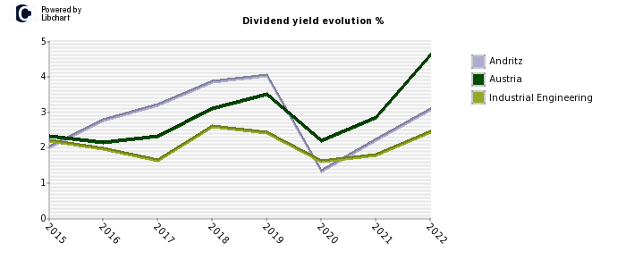 Andritz stock dividend history