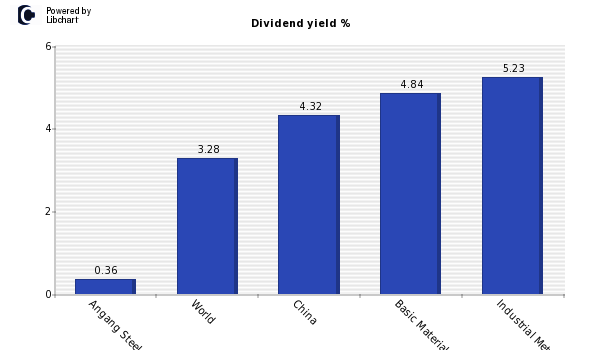 Dividend yield of Angang Steel (H)