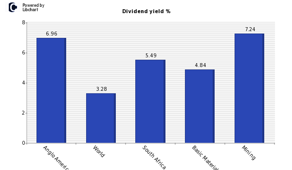 Dividend yield of Anglo American Plati