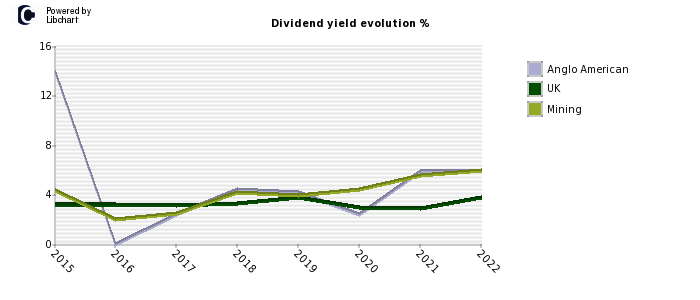 Anglo American stock dividend history