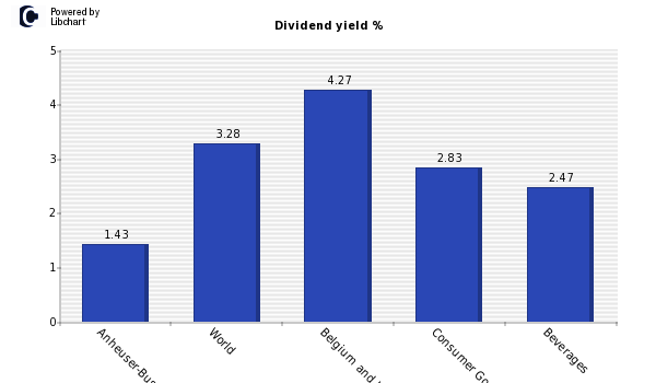 Dividend yield of Anheuser-Busch InBev