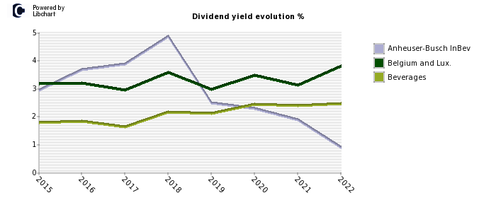 Anheuser-Busch InBev stock dividend history
