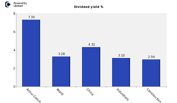 Dividend yield of Anhui Conch Cement H