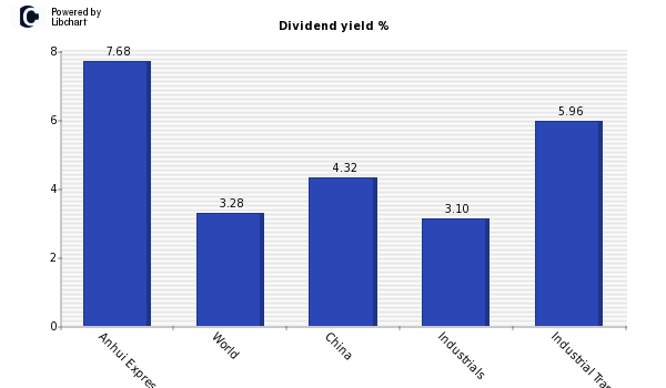 Dividend yield of Anhui Expressway H
