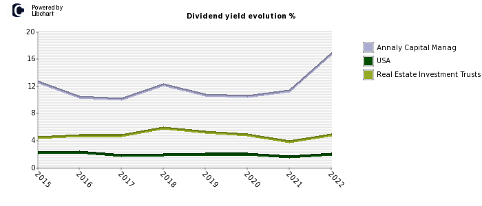 Annaly Capital Manag stock dividend history