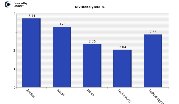 Dividend yield of Anritsu
