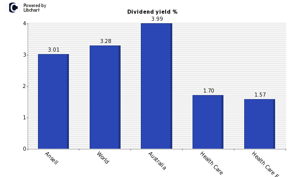 Dividend yield of Ansell