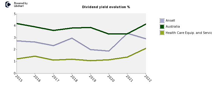 Ansell stock dividend history