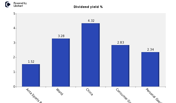 Dividend yield of Anta Sports Products