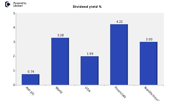 Dividend yield of Aon plc