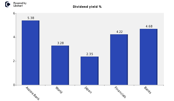Dividend yield of Aozora Bank