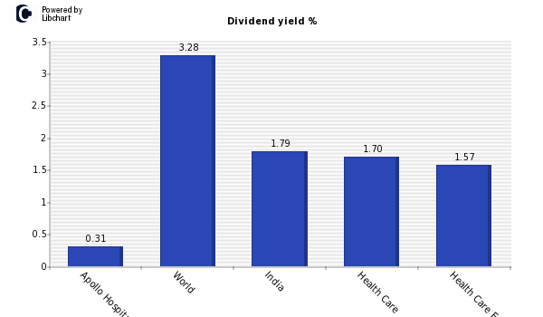 Dividend yield of Apollo Hospitals Ent