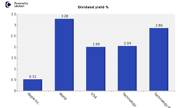 Dividend yield of Apple Inc.