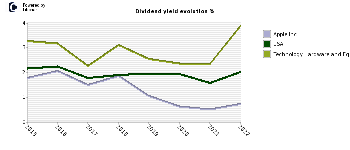 Apple Inc. stock dividend history