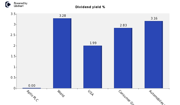 Dividend yield of Aptiv PLC