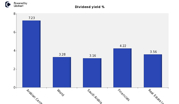 Dividend yield of Arabian Centres