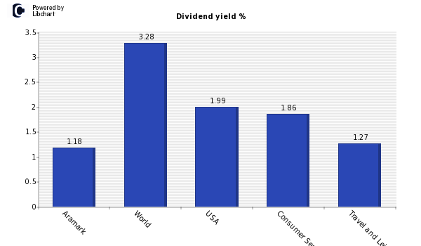 Dividend yield of Aramark