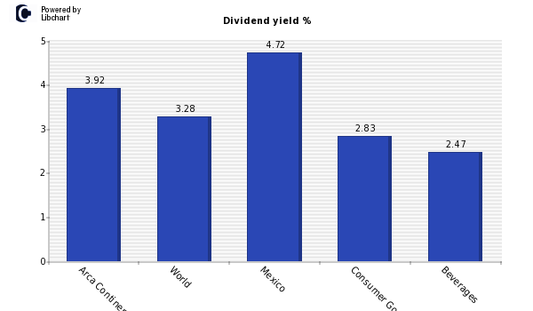 Dividend yield of Arca Continental SAB