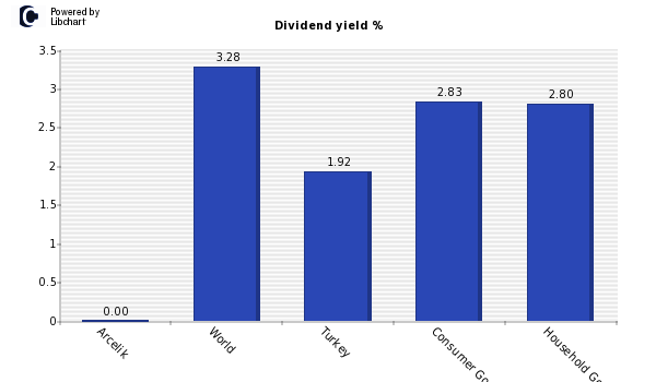 Dividend yield of Arcelik