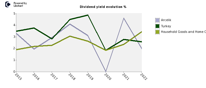 Arcelik stock dividend history