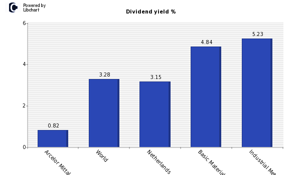 Dividend yield of Arcelor Mittal
