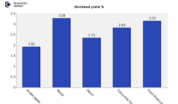 Dividend yield of Ariake Japan
