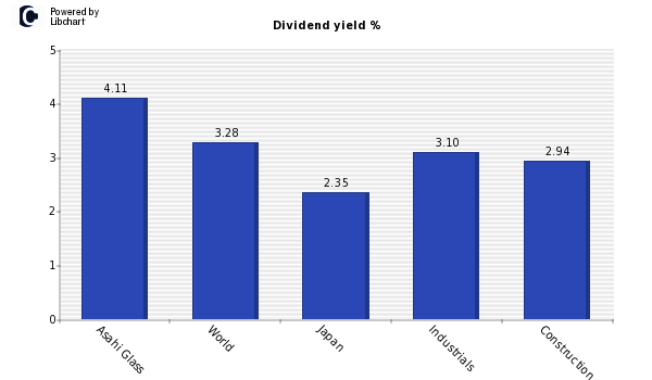 Dividend yield of Asahi Glass