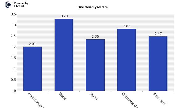 Dividend yield of Asahi Group Holdings