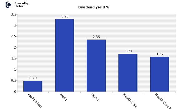 Dividend yield of Asahi Intecc