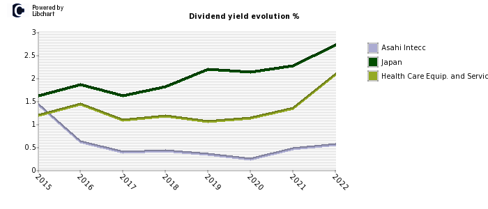 Asahi Intecc stock dividend history