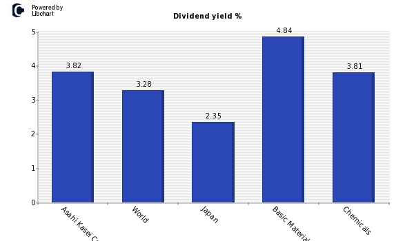 Dividend yield of Asahi Kasei Corp