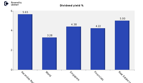 Dividend yield of Ascendas Real Estate