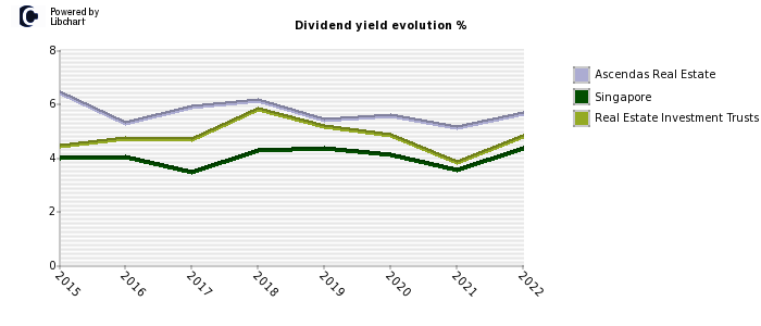 Ascendas Real Estate stock dividend history