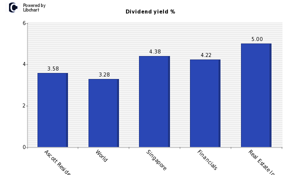 Dividend yield of Ascott Residence Trust