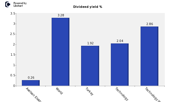 Dividend yield of Aselsan Elektronik